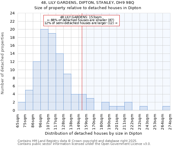 48, LILY GARDENS, DIPTON, STANLEY, DH9 9BQ: Size of property relative to detached houses in Dipton