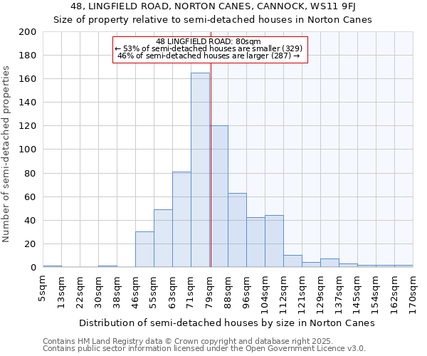 48, LINGFIELD ROAD, NORTON CANES, CANNOCK, WS11 9FJ: Size of property relative to detached houses in Norton Canes