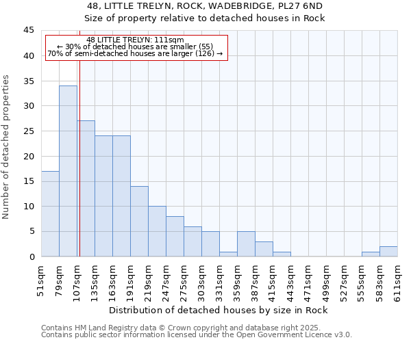 48, LITTLE TRELYN, ROCK, WADEBRIDGE, PL27 6ND: Size of property relative to detached houses in Rock