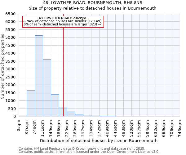 48, LOWTHER ROAD, BOURNEMOUTH, BH8 8NR: Size of property relative to detached houses in Bournemouth