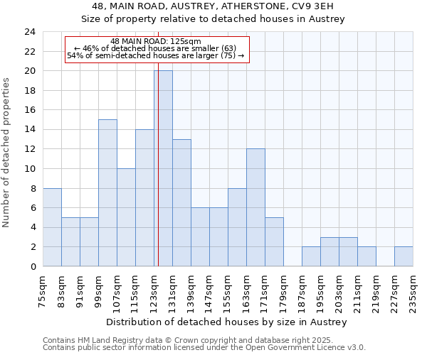 48, MAIN ROAD, AUSTREY, ATHERSTONE, CV9 3EH: Size of property relative to detached houses in Austrey