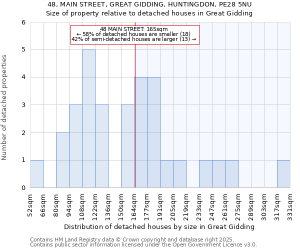 48, MAIN STREET, GREAT GIDDING, HUNTINGDON, PE28 5NU: Size of property relative to detached houses in Great Gidding