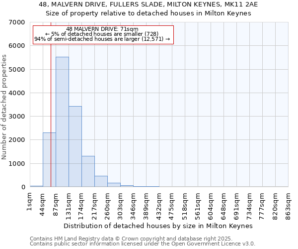 48, MALVERN DRIVE, FULLERS SLADE, MILTON KEYNES, MK11 2AE: Size of property relative to detached houses in Milton Keynes