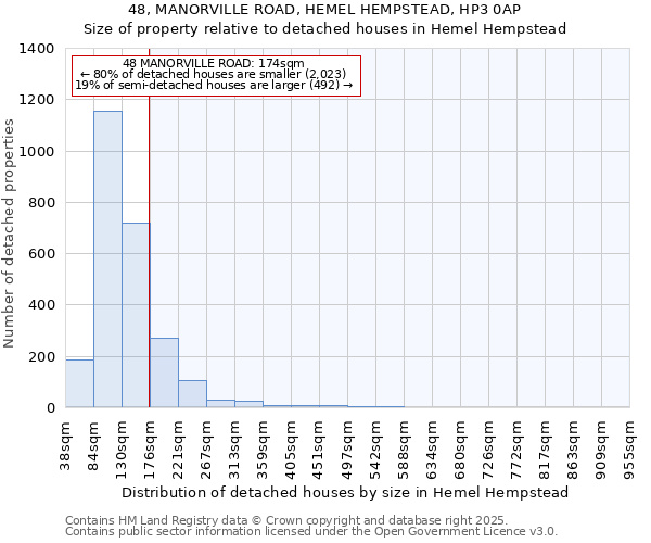 48, MANORVILLE ROAD, HEMEL HEMPSTEAD, HP3 0AP: Size of property relative to detached houses in Hemel Hempstead