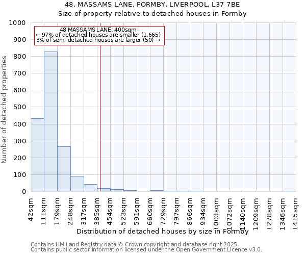 48, MASSAMS LANE, FORMBY, LIVERPOOL, L37 7BE: Size of property relative to detached houses in Formby