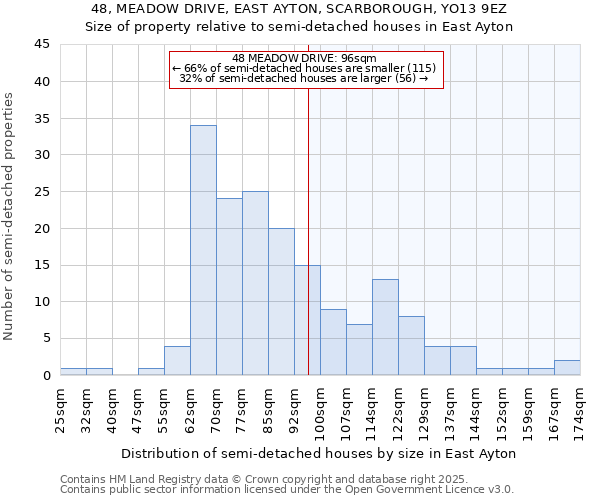 48, MEADOW DRIVE, EAST AYTON, SCARBOROUGH, YO13 9EZ: Size of property relative to detached houses in East Ayton