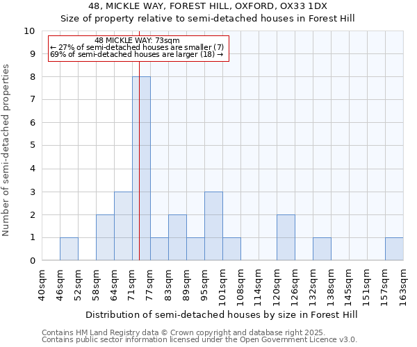 48, MICKLE WAY, FOREST HILL, OXFORD, OX33 1DX: Size of property relative to detached houses in Forest Hill