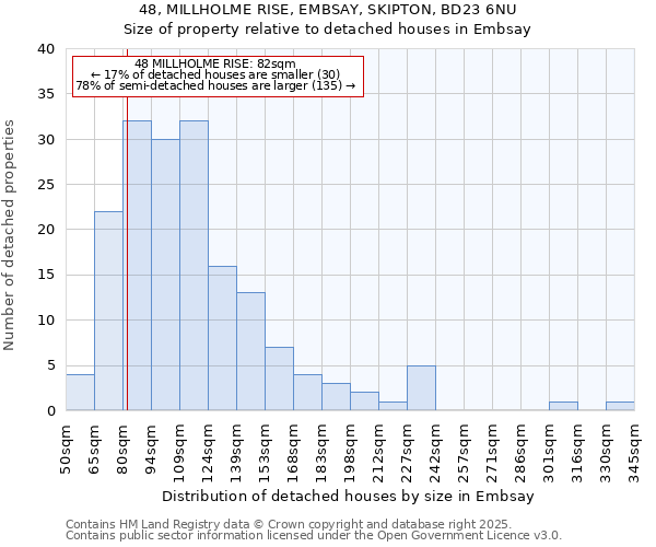 48, MILLHOLME RISE, EMBSAY, SKIPTON, BD23 6NU: Size of property relative to detached houses in Embsay