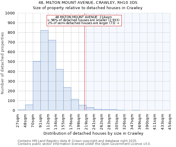 48, MILTON MOUNT AVENUE, CRAWLEY, RH10 3DS: Size of property relative to detached houses in Crawley