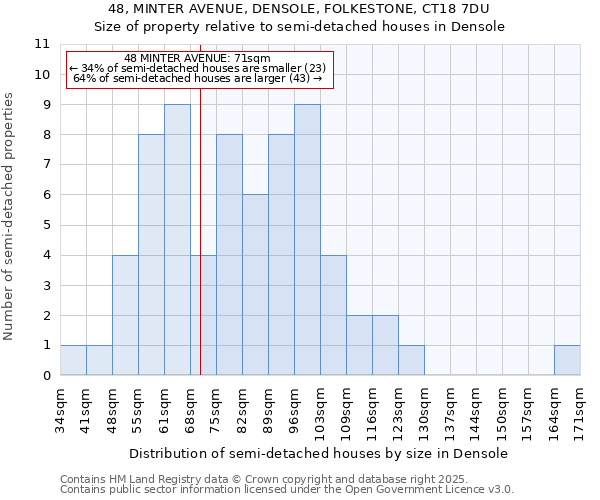 48, MINTER AVENUE, DENSOLE, FOLKESTONE, CT18 7DU: Size of property relative to detached houses in Densole