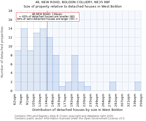 48, NEW ROAD, BOLDON COLLIERY, NE35 9BF: Size of property relative to detached houses in West Boldon