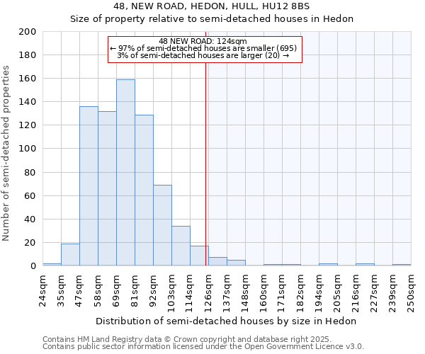 48, NEW ROAD, HEDON, HULL, HU12 8BS: Size of property relative to detached houses in Hedon