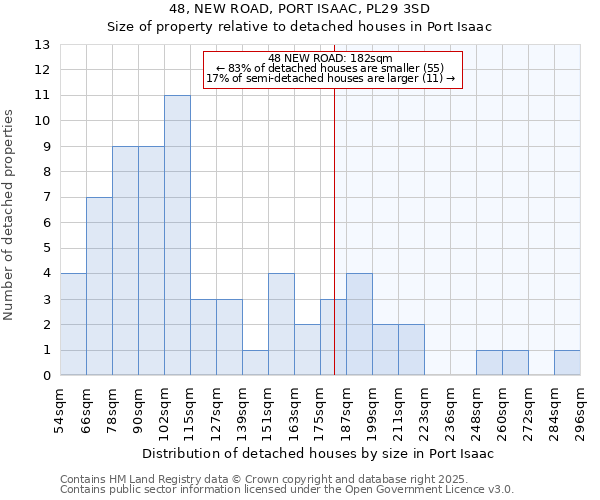 48, NEW ROAD, PORT ISAAC, PL29 3SD: Size of property relative to detached houses in Port Isaac