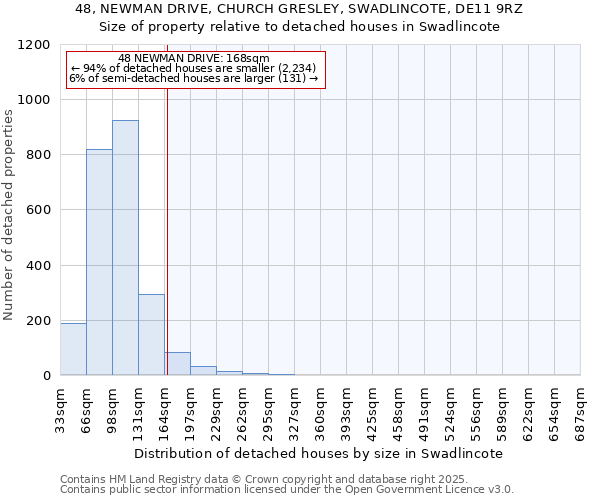 48, NEWMAN DRIVE, CHURCH GRESLEY, SWADLINCOTE, DE11 9RZ: Size of property relative to detached houses in Swadlincote