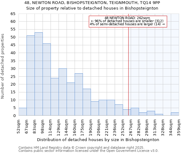 48, NEWTON ROAD, BISHOPSTEIGNTON, TEIGNMOUTH, TQ14 9PP: Size of property relative to detached houses in Bishopsteignton