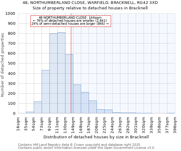 48, NORTHUMBERLAND CLOSE, WARFIELD, BRACKNELL, RG42 3XD: Size of property relative to detached houses in Bracknell