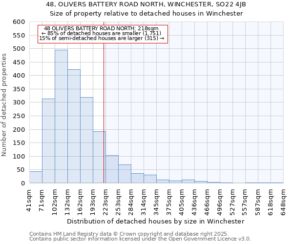 48, OLIVERS BATTERY ROAD NORTH, WINCHESTER, SO22 4JB: Size of property relative to detached houses in Winchester