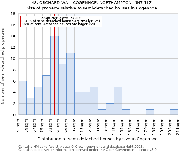 48, ORCHARD WAY, COGENHOE, NORTHAMPTON, NN7 1LZ: Size of property relative to detached houses in Cogenhoe