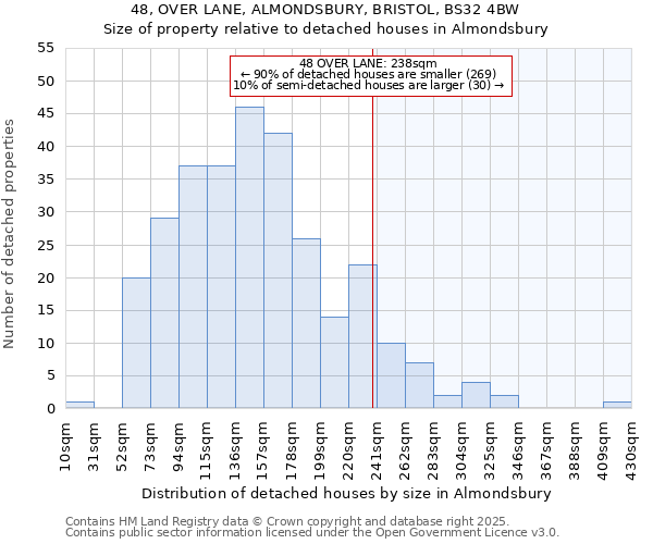 48, OVER LANE, ALMONDSBURY, BRISTOL, BS32 4BW: Size of property relative to detached houses in Almondsbury