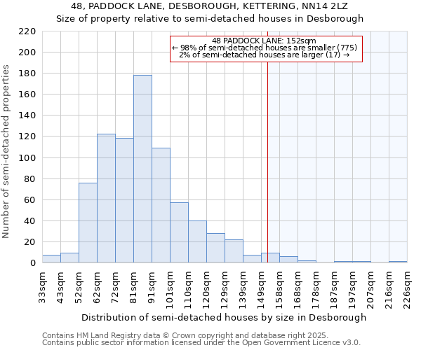 48, PADDOCK LANE, DESBOROUGH, KETTERING, NN14 2LZ: Size of property relative to detached houses in Desborough