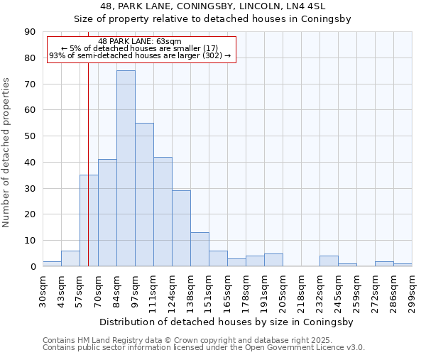 48, PARK LANE, CONINGSBY, LINCOLN, LN4 4SL: Size of property relative to detached houses in Coningsby