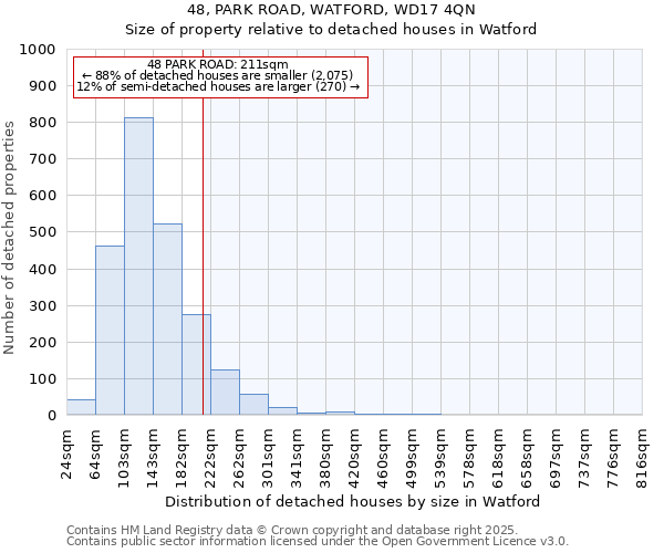 48, PARK ROAD, WATFORD, WD17 4QN: Size of property relative to detached houses in Watford