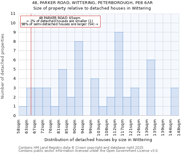 48, PARKER ROAD, WITTERING, PETERBOROUGH, PE8 6AR: Size of property relative to detached houses in Wittering