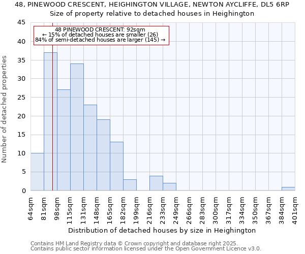 48, PINEWOOD CRESCENT, HEIGHINGTON VILLAGE, NEWTON AYCLIFFE, DL5 6RP: Size of property relative to detached houses in Heighington