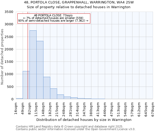 48, PORTOLA CLOSE, GRAPPENHALL, WARRINGTON, WA4 2SW: Size of property relative to detached houses in Warrington