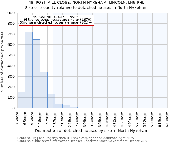 48, POST MILL CLOSE, NORTH HYKEHAM, LINCOLN, LN6 9HL: Size of property relative to detached houses in North Hykeham