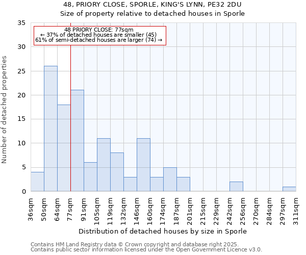 48, PRIORY CLOSE, SPORLE, KING'S LYNN, PE32 2DU: Size of property relative to detached houses in Sporle