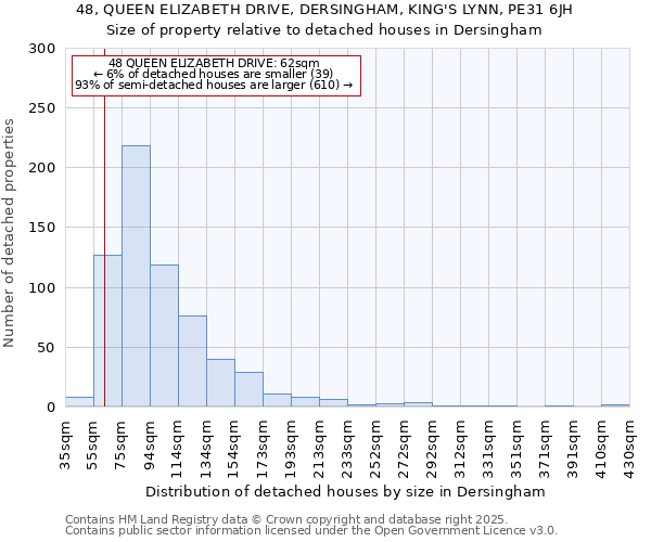 48, QUEEN ELIZABETH DRIVE, DERSINGHAM, KING'S LYNN, PE31 6JH: Size of property relative to detached houses in Dersingham