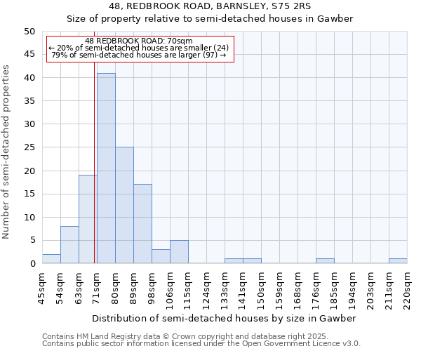 48, REDBROOK ROAD, BARNSLEY, S75 2RS: Size of property relative to detached houses in Gawber