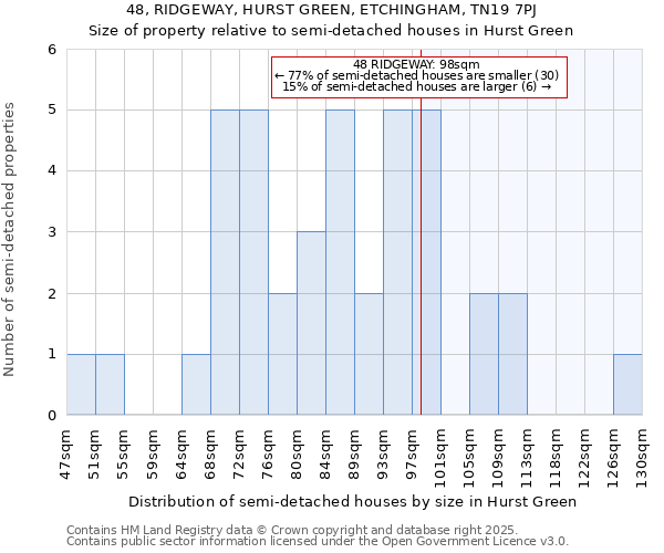 48, RIDGEWAY, HURST GREEN, ETCHINGHAM, TN19 7PJ: Size of property relative to detached houses in Hurst Green