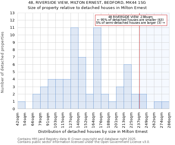 48, RIVERSIDE VIEW, MILTON ERNEST, BEDFORD, MK44 1SG: Size of property relative to detached houses in Milton Ernest