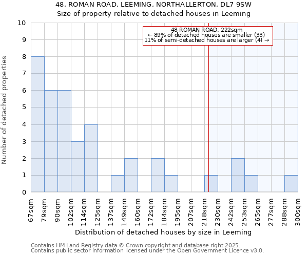 48, ROMAN ROAD, LEEMING, NORTHALLERTON, DL7 9SW: Size of property relative to detached houses in Leeming