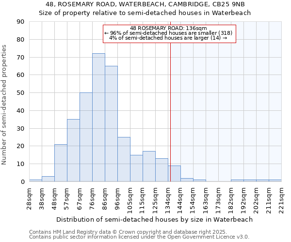 48, ROSEMARY ROAD, WATERBEACH, CAMBRIDGE, CB25 9NB: Size of property relative to detached houses in Waterbeach