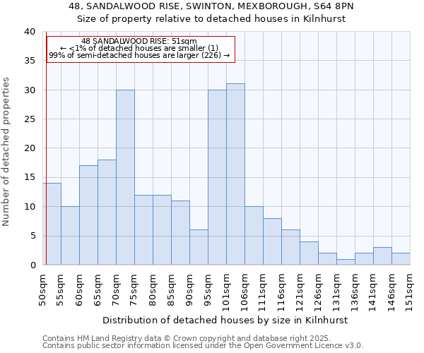 48, SANDALWOOD RISE, SWINTON, MEXBOROUGH, S64 8PN: Size of property relative to detached houses in Kilnhurst