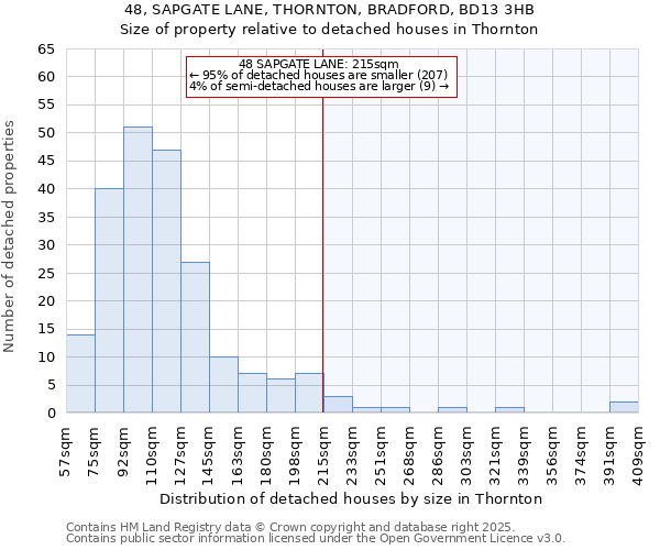 48, SAPGATE LANE, THORNTON, BRADFORD, BD13 3HB: Size of property relative to detached houses in Thornton