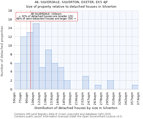 48, SILVERDALE, SILVERTON, EXETER, EX5 4JF: Size of property relative to detached houses in Silverton