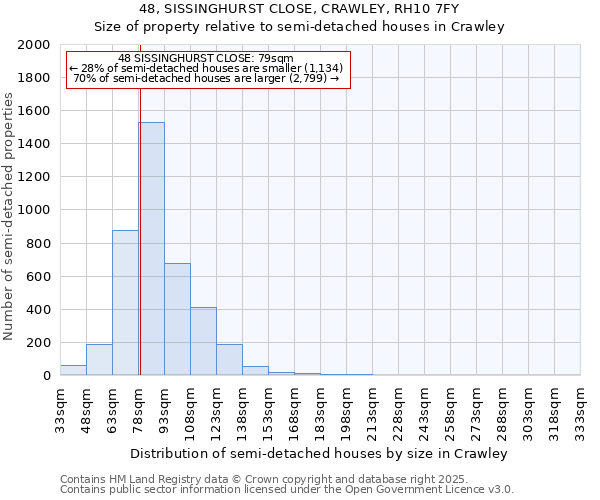 48, SISSINGHURST CLOSE, CRAWLEY, RH10 7FY: Size of property relative to detached houses in Crawley