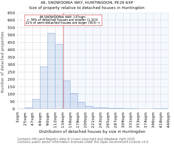 48, SNOWDONIA WAY, HUNTINGDON, PE29 6XP: Size of property relative to detached houses in Huntingdon