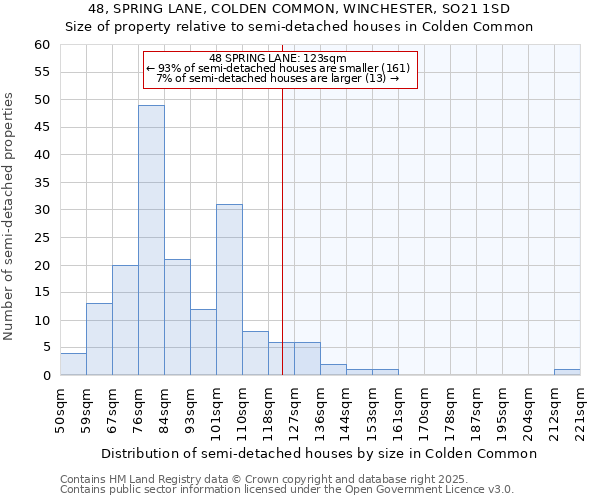 48, SPRING LANE, COLDEN COMMON, WINCHESTER, SO21 1SD: Size of property relative to detached houses in Colden Common