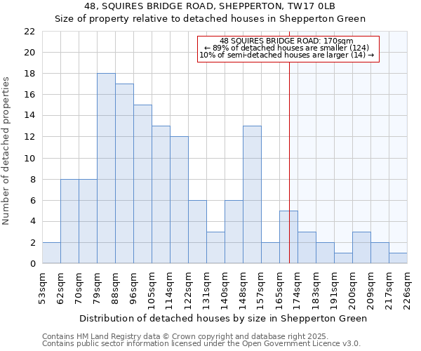 48, SQUIRES BRIDGE ROAD, SHEPPERTON, TW17 0LB: Size of property relative to detached houses in Shepperton Green