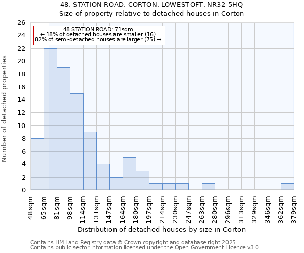 48, STATION ROAD, CORTON, LOWESTOFT, NR32 5HQ: Size of property relative to detached houses in Corton