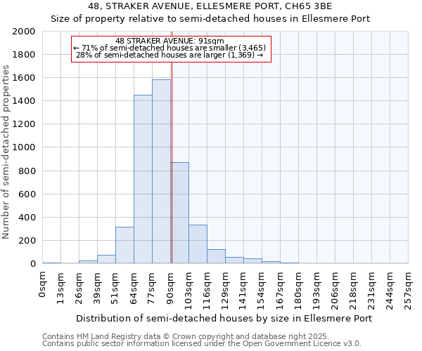 48, STRAKER AVENUE, ELLESMERE PORT, CH65 3BE: Size of property relative to detached houses in Ellesmere Port