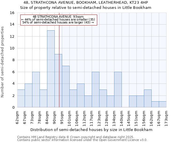 48, STRATHCONA AVENUE, BOOKHAM, LEATHERHEAD, KT23 4HP: Size of property relative to detached houses in Little Bookham