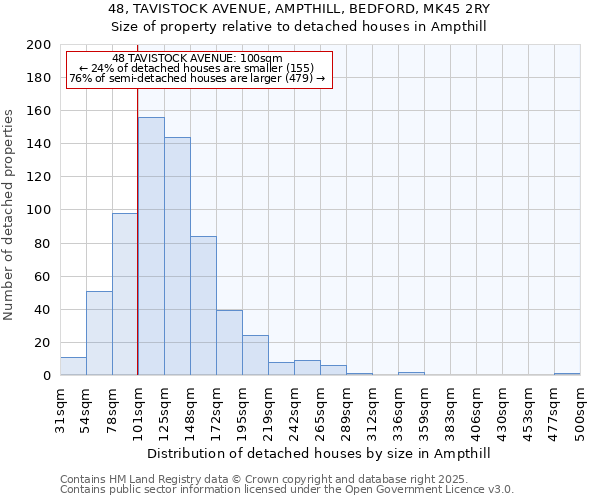 48, TAVISTOCK AVENUE, AMPTHILL, BEDFORD, MK45 2RY: Size of property relative to detached houses in Ampthill