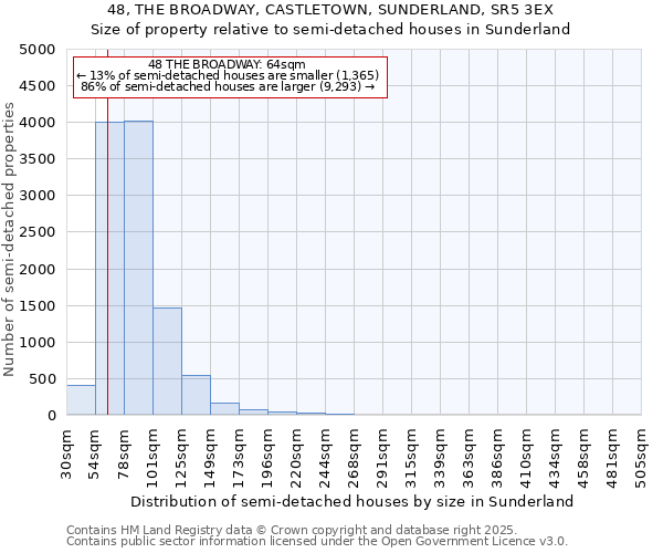 48, THE BROADWAY, CASTLETOWN, SUNDERLAND, SR5 3EX: Size of property relative to detached houses in Sunderland