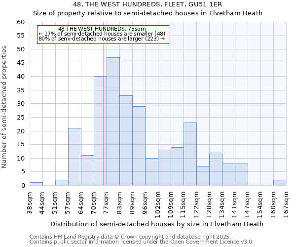 48, THE WEST HUNDREDS, FLEET, GU51 1ER: Size of property relative to detached houses in Elvetham Heath